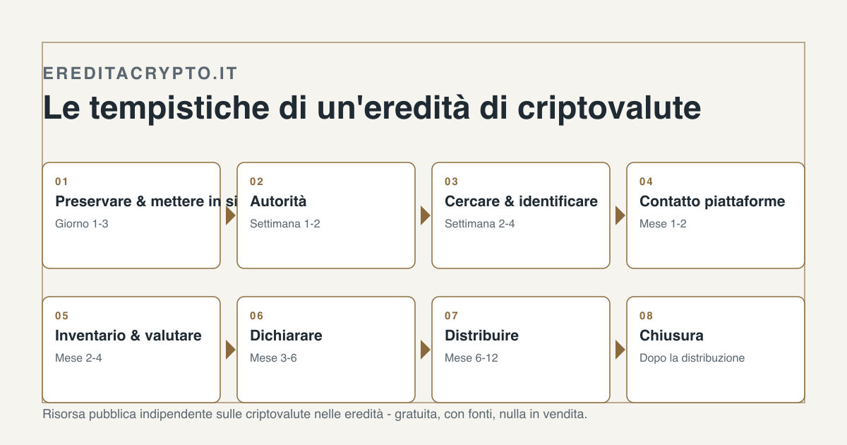 Le tempistiche di un'eredità di criptovalute, dal primo giorno alla distribuzione